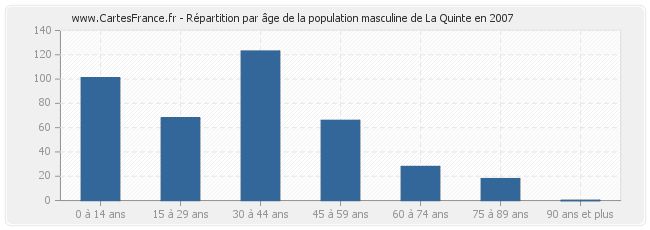 Répartition par âge de la population masculine de La Quinte en 2007